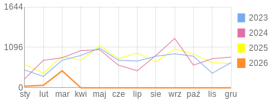 Wykres roczny blog rowerowy yurek55.bikestats.pl